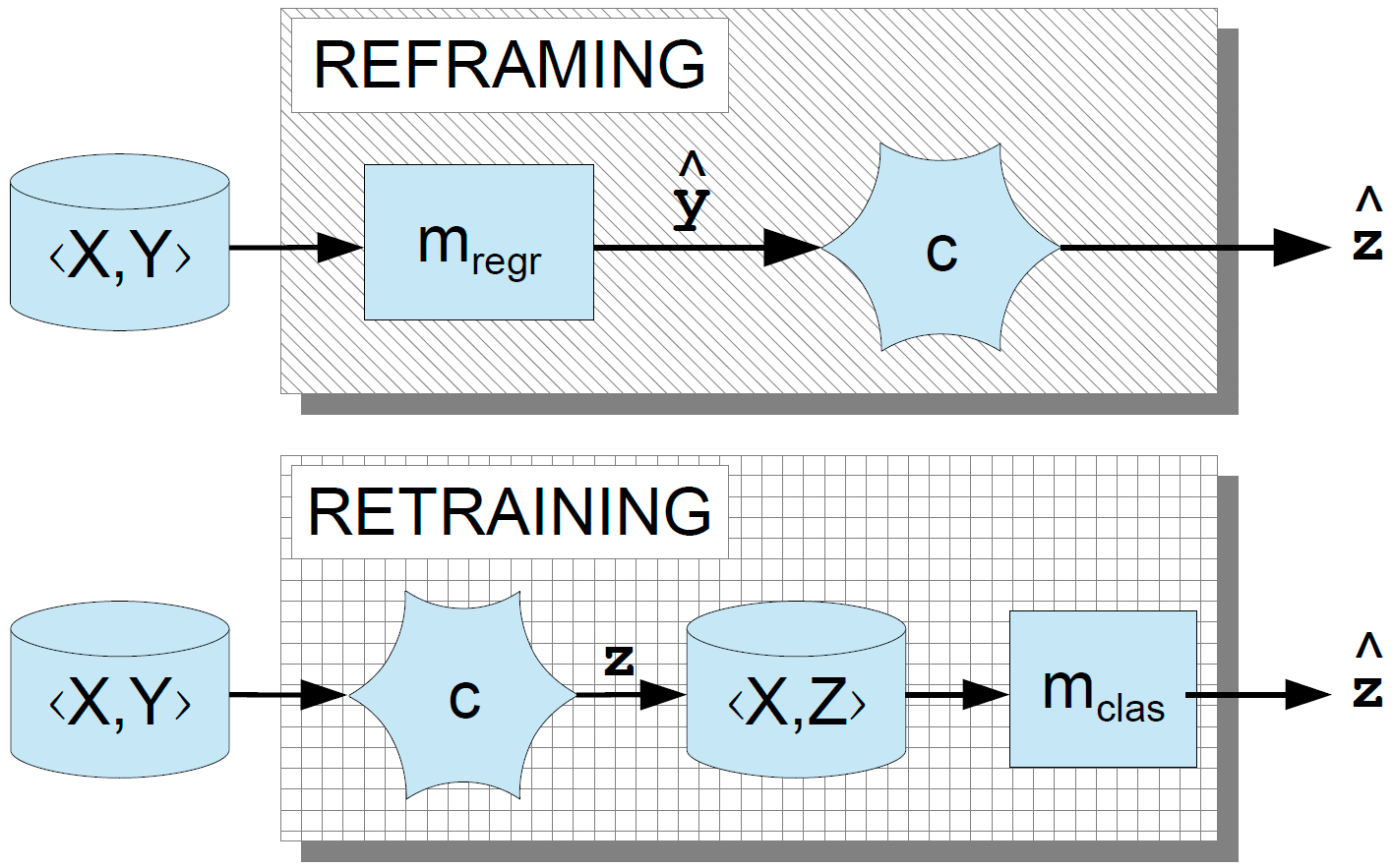 Retraining and Reframing approaches