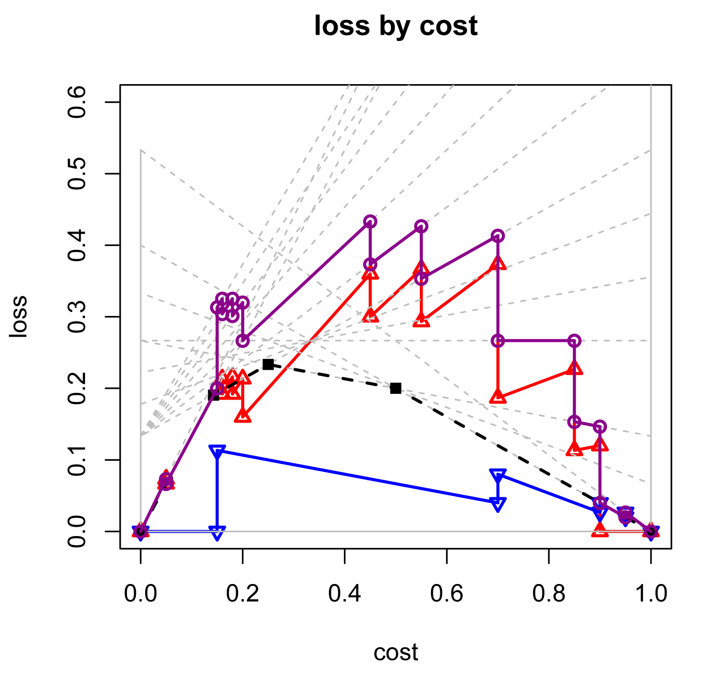 Brier Curve